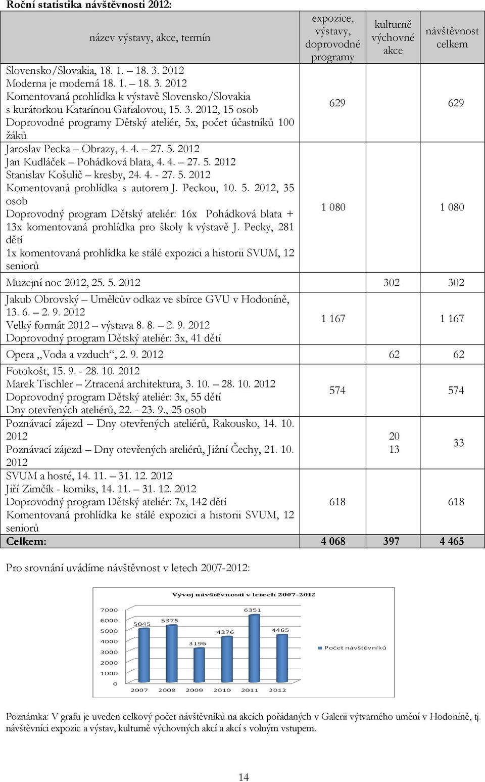 4. - 27. 5. 2012 Komentovaná prohlídka s autorem J. Peckou, 10. 5. 2012, 35 osob Doprovodný program Dětský ateliér: 16x Pohádková blata + 13x komentovaná prohlídka pro školy k výstavě J.