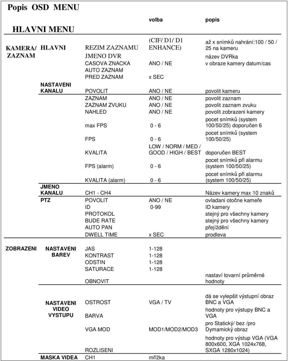 kamery max FPS 0-6 pocet snímků (system 100/50/25) doporučen 6 FPS 0-6 pocet snímků (system 100/50/25) LOW / NORM / MED / KVALITA GOOD / HIGH / BEST doporučen BEST FPS (alarm) 0-6 pocet snímků při