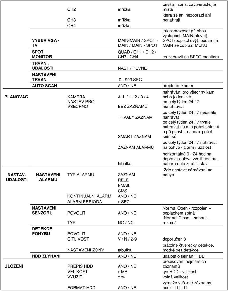 NE přepínání kamer PLANOVAC KAMERA ALL / 1 / 2 / 3 / 4 NASTAV PRO VSECHNO BEZ ZAZNAMU NASTAV UDALOSTI ALARMU TYP ALARMU KONTINUALNI ALARM ALARM PERIODA TRVALY ZAZNAM SMART ZAZNAM ZAZNAM ALARMU
