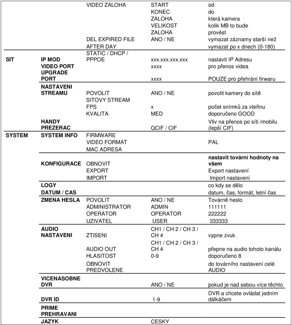snímků za vteřinu KVALITA MED doporučeno GOOD HANDY PREZERAC SYSTEM SYSTEM INFO FIRMWARE VIDEO FORMAT MAC ADRESA QCIF / CIF Vliv na přenos po síti /mobilu (lepší CIF) nastavit tovární hodnoty na