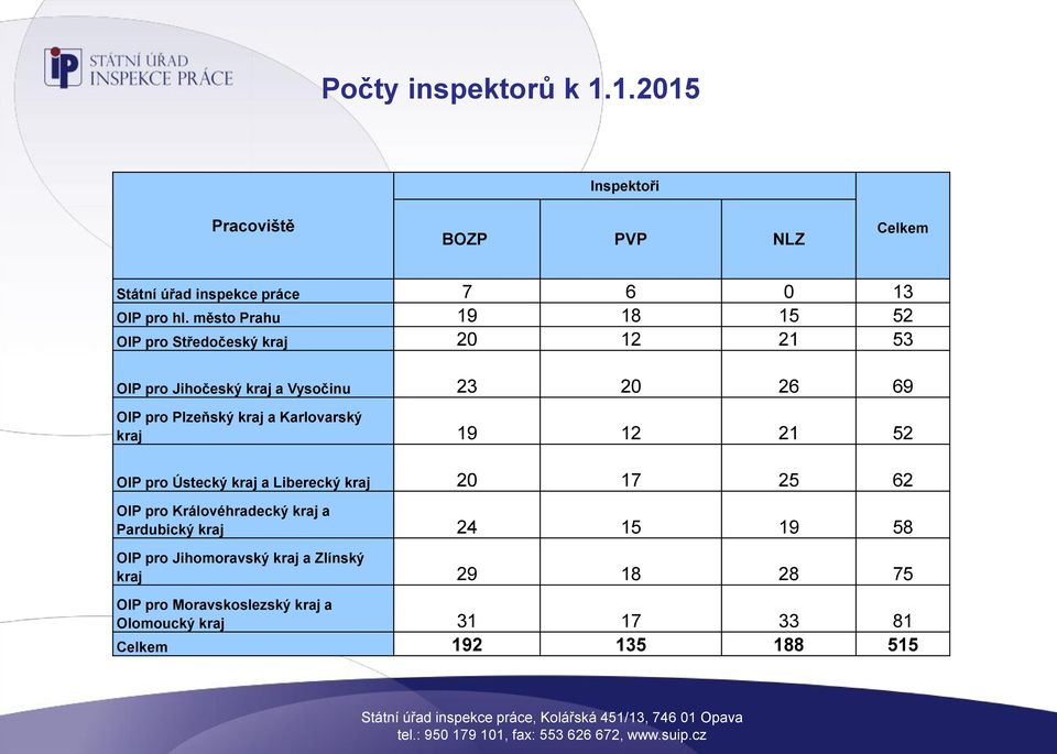 a Karlovarský kraj 19 12 21 52 OIP pro Ústecký kraj a Liberecký kraj 20 17 25 62 OIP pro Královéhradecký kraj a Pardubický kraj