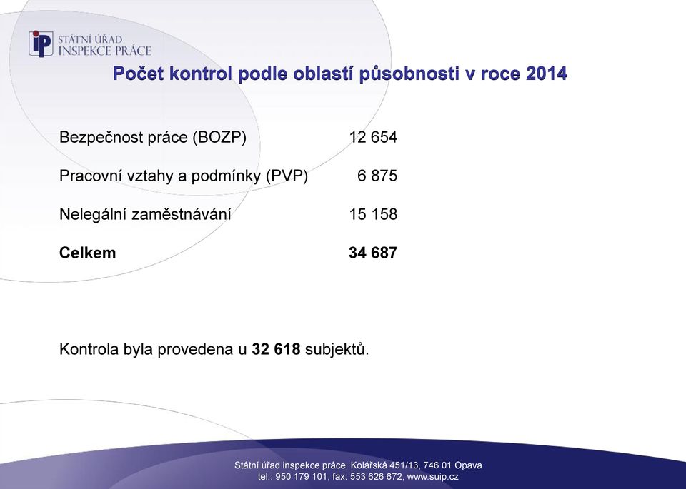 podmínky (PVP) 6 875 Nelegální zaměstnávání 15 158