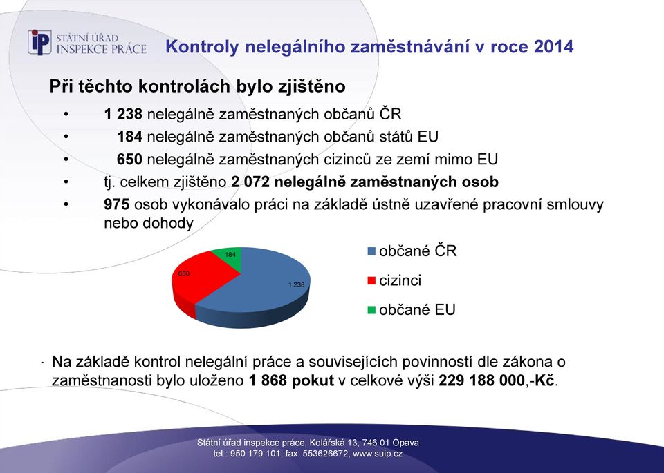 celkem zjištěno 2 072 nelegálně zaměstnaných osob 975 osob vykonávalo práci na základě ústně uzavřené pracovní smlouvy nebo dohody.