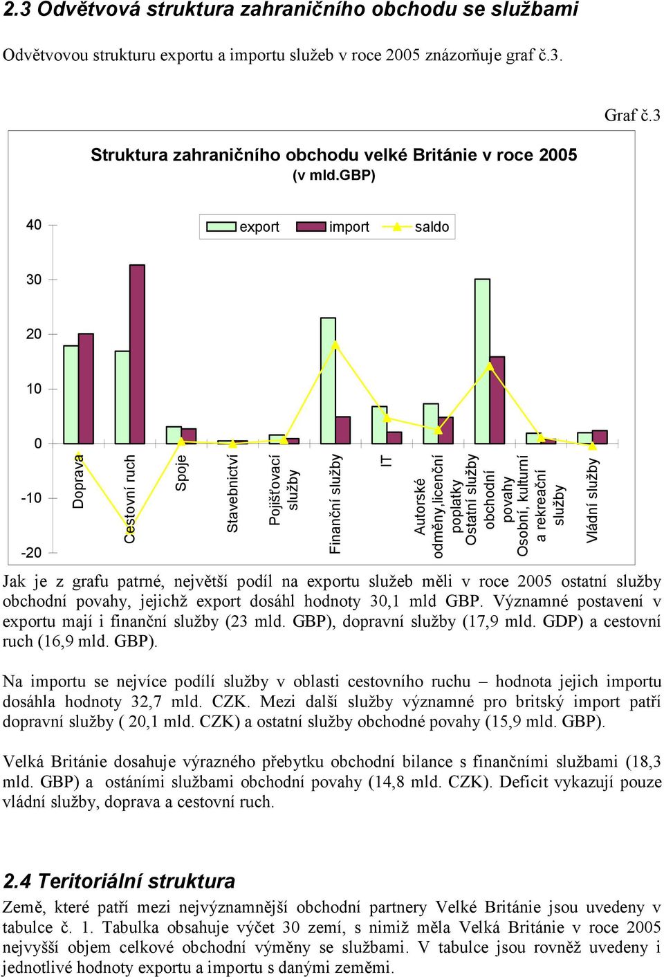 gbp) 40 export import saldo 30 20 10 0-10 -20 Doprava Cestovní ruch Spoje Stavebnictví Pojišťovací služby Finanční služby IT Autorské odměny,licenční poplatky Ostatní služby obchodní povahy Osobní,