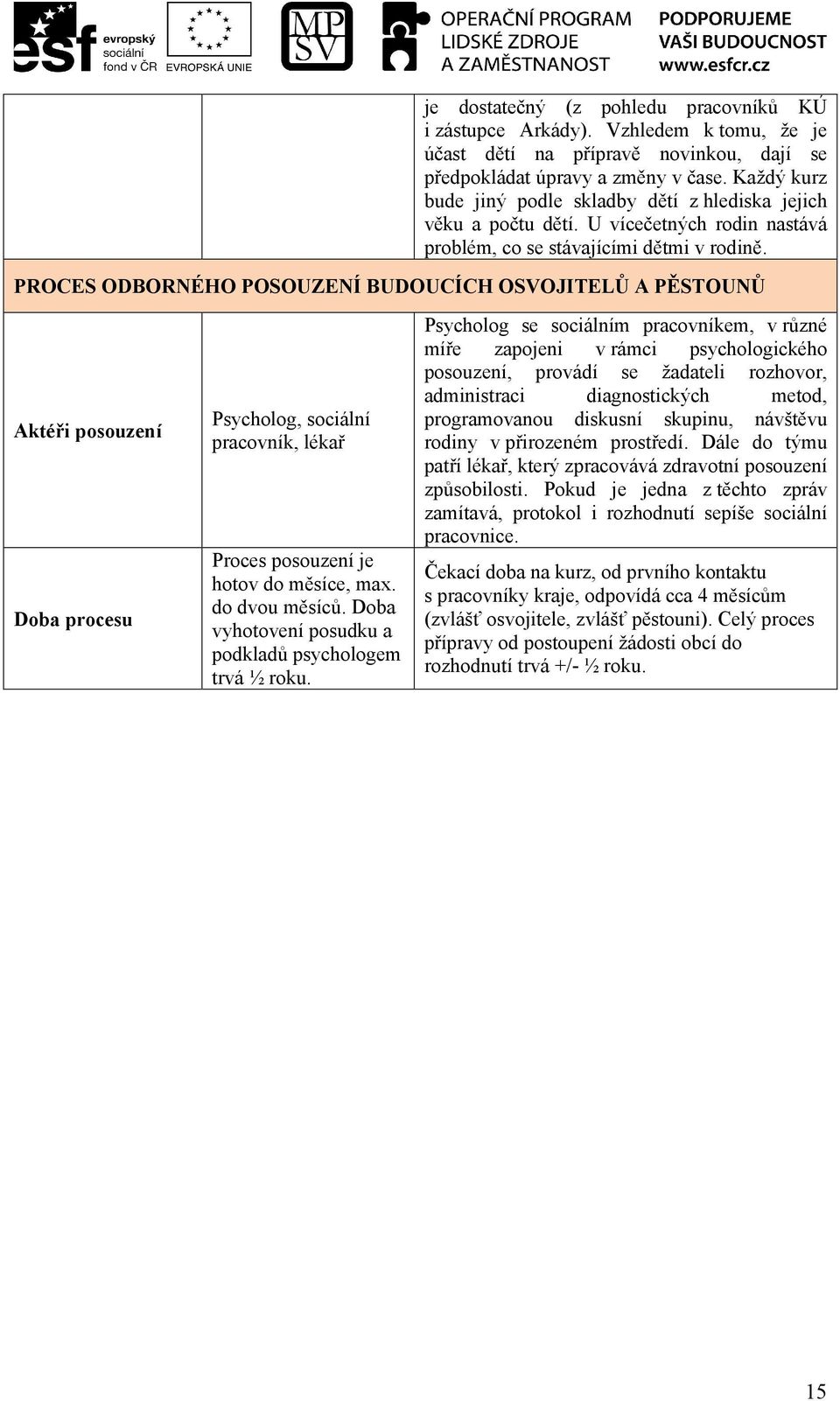 PROCES ODBORNÉHO POSOUZENÍ BUDOUCÍCH OSVOJITELŮ A PĚSTOUNŮ Aktéři posouzení Doba procesu Psycholog, sociální pracovník, lékař Proces posouzení je hotov do měsíce, max. do dvou měsíců.