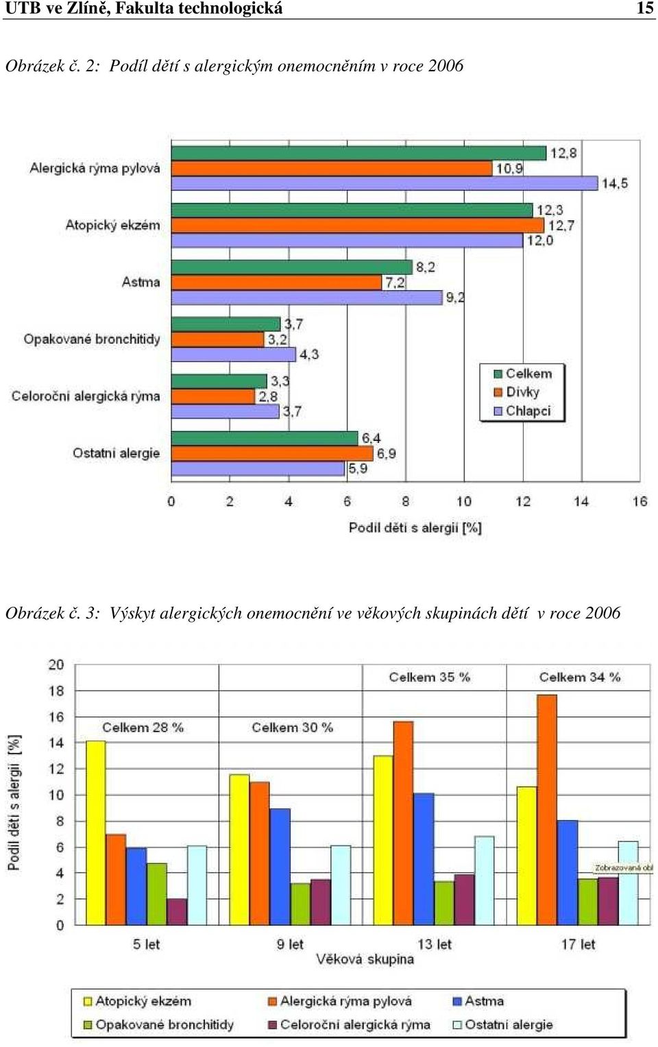 2: Podíl dětí s alergickým onemocněním v roce