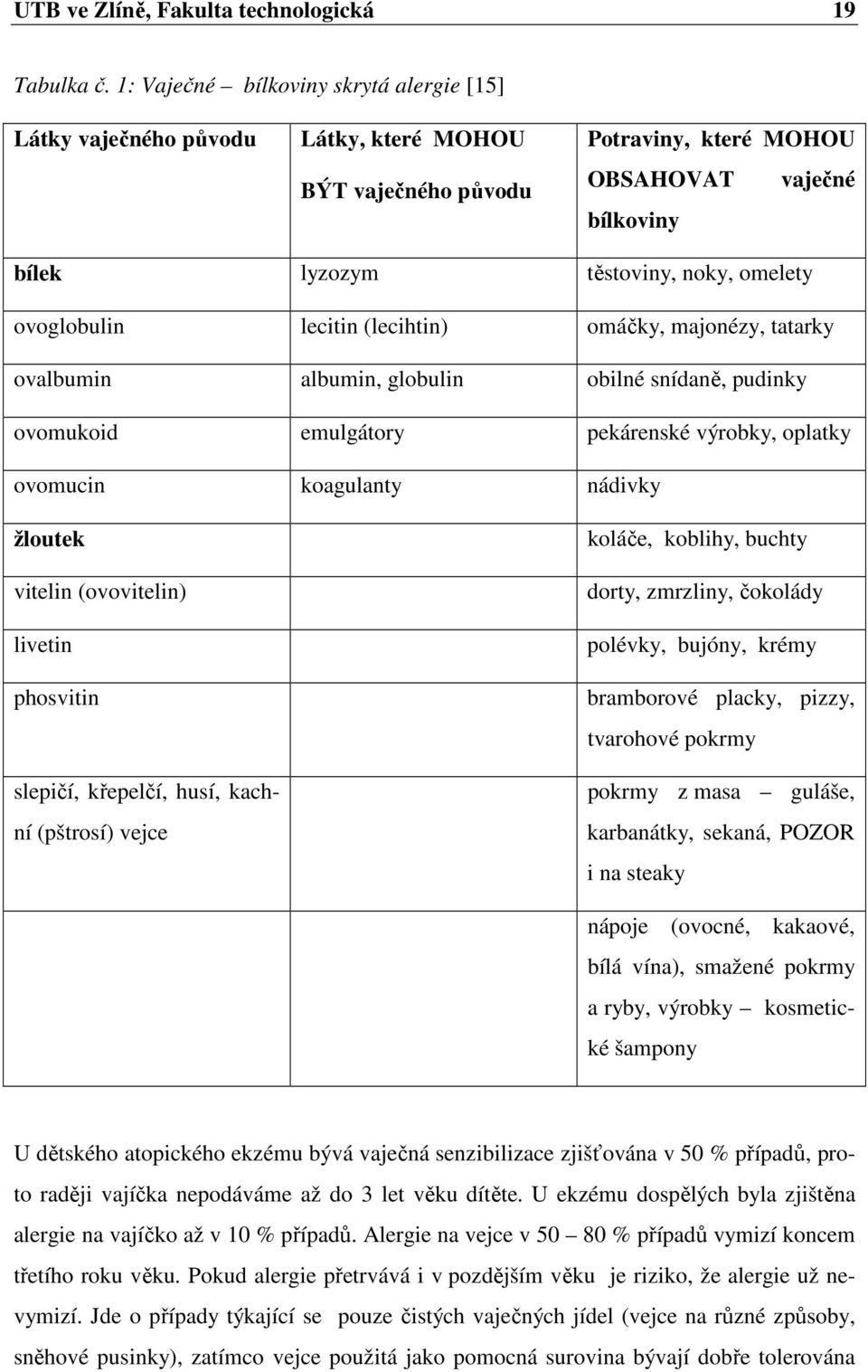 ovoglobulin lecitin (lecihtin) omáčky, majonézy, tatarky ovalbumin albumin, globulin obilné snídaně, pudinky ovomukoid emulgátory pekárenské výrobky, oplatky ovomucin koagulanty nádivky žloutek