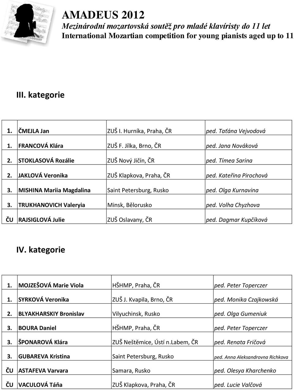 Volha Chyzhova ČU RAJSIGLOVÁ Julie ZUŠ Oslavany, ČR ped. Dagmar Kupčíková IV. kategorie 1. MOJZEŠOVÁ Marie Viola HŠHMP, Praha, ČR ped. Peter Toperczer 1. SYRKOVÁ Veronika ZUŠ J. Kvapila, Brno, ČR ped.