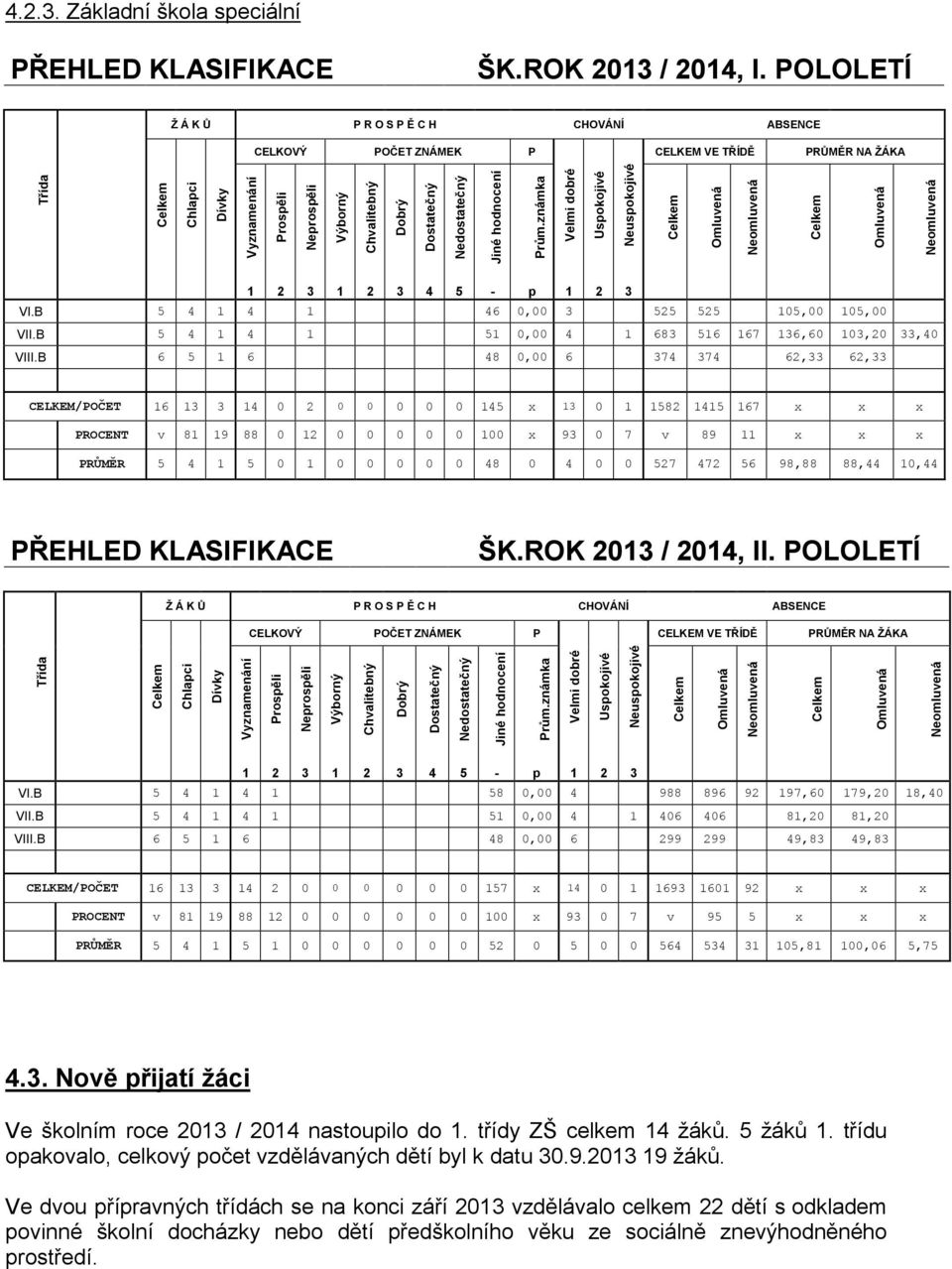 Nedostatečný Jiné hodnocení Prům.známka Velmi dobré Uspokojivé Neuspokojivé Celkem Omluvená Neomluvená Celkem Omluvená Neomluvená 1 2 3 1 2 3 4 5 - p 1 2 3 VI.