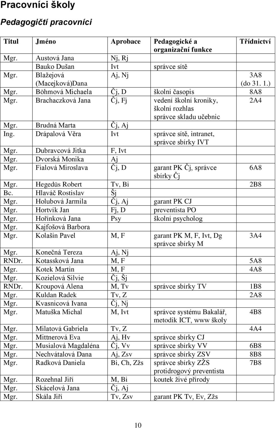 Brudná Marta Čj, Aj Ing. Drápalová Věra Ivt správce sítě, intranet, správce sbírky IVT Mgr. Dubravcová Jitka F, Ivt Mgr. Dvorská Monika Aj Mgr.