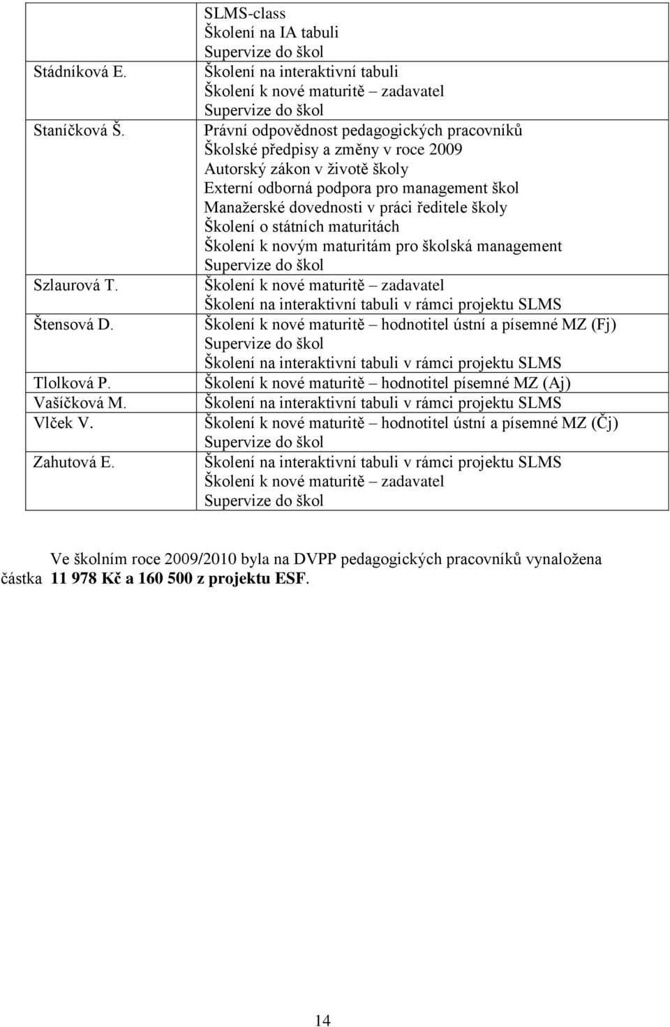 změny v roce 2009 Autorský zákon v ţivotě školy Externí odborná podpora pro management škol Manaţerské dovednosti v práci ředitele školy Školení o státních maturitách Školení k novým maturitám pro