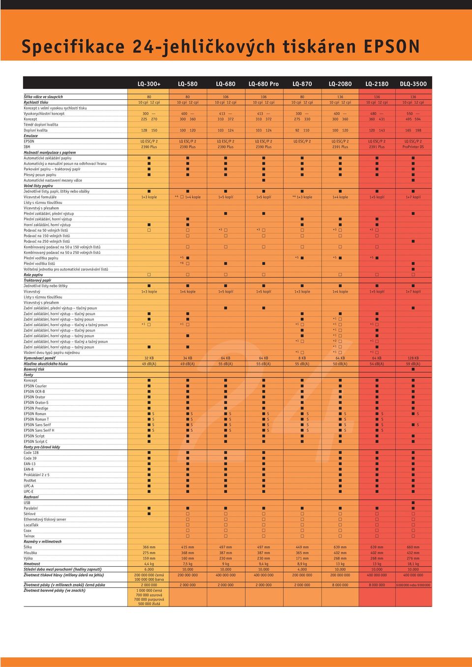 300 360 310 372 310 372 275 330 300 360 360 431 495 594 Téměř dopisní kvalita Dopisní kvalita 128 150 100 120 103 124 103 124 92 110 100 120 120 143 165 198 Emulace EPSON LQ ESC/P 2 LQ ESC/P 2 LQ