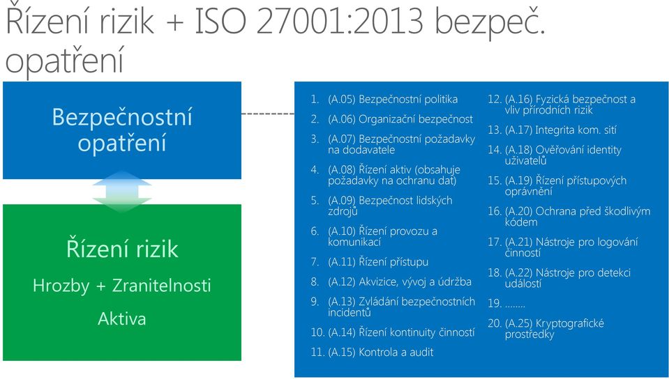 (A.14) Řízení kontinuity činností 11. (A.15) Kontrola a audit 12. (A.16) Fyzická bezpečnost a vliv přírodních rizik 13. (A.17) Integrita kom. sití 14. (A.18) Ověřování identity uživatelů 15. (A.19) Řízení přístupových oprávnění 16.