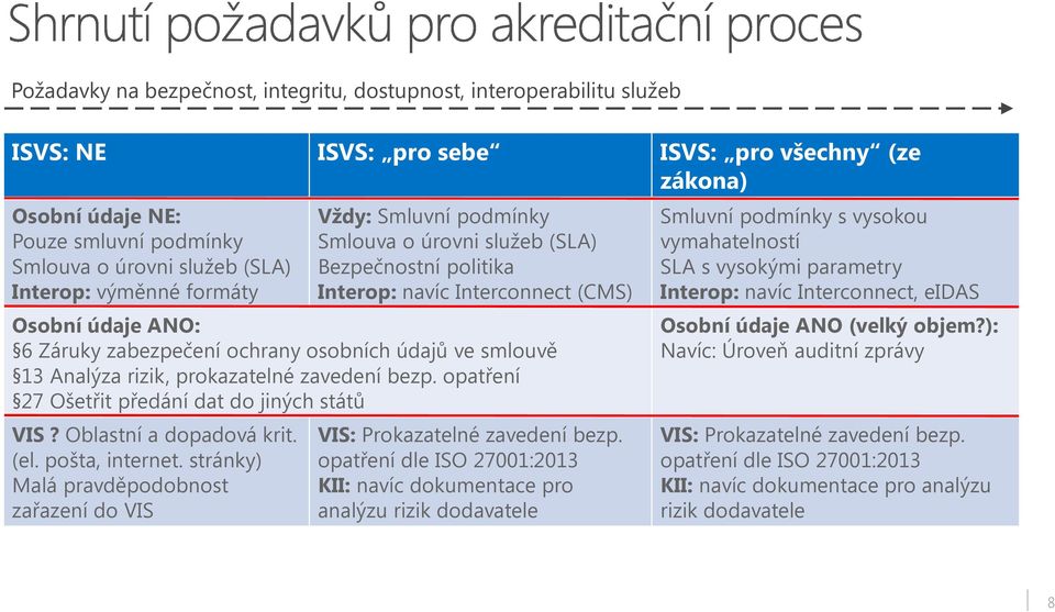 smlouvě 13 Analýza rizik, prokazatelné zavedení bezp. opatření 27 Ošetřit předání dat do jiných států VIS? Oblastní a dopadová krit. (el. pošta, internet.