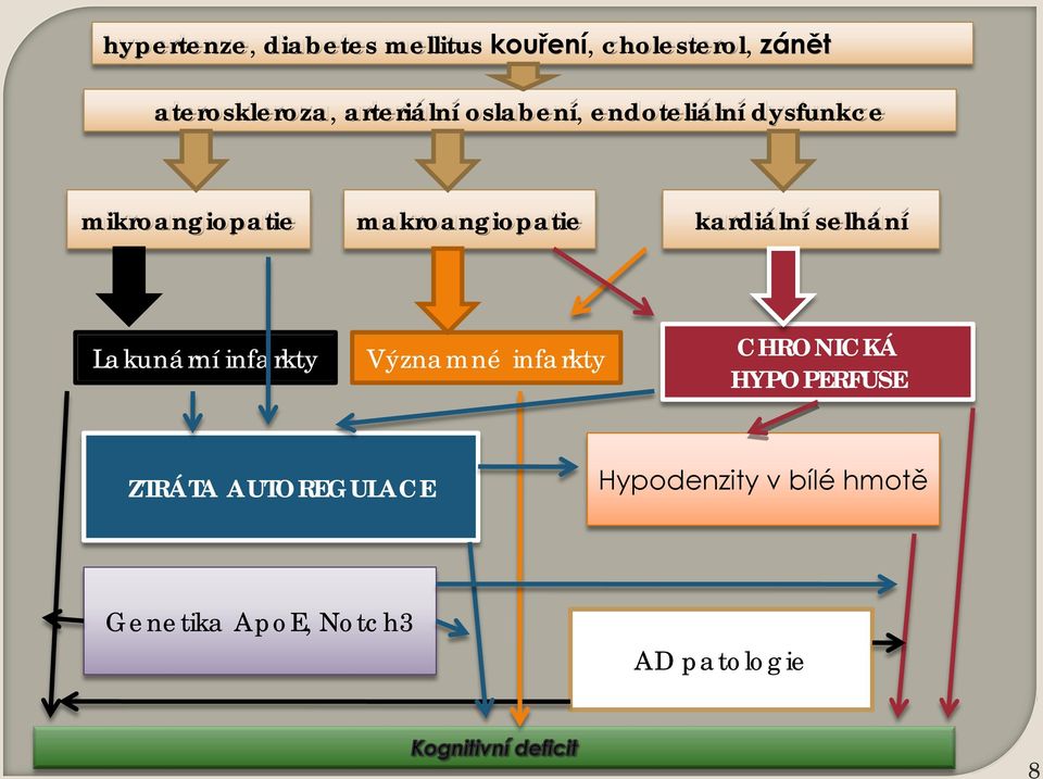 kardiální selhání Lakunární infarkty Významné infarkty CHRONICKÁ HYPOPERFUSE
