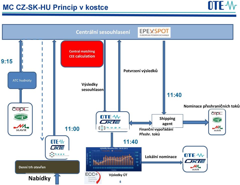 11:40 Nominace přeshraničních toků 11:00 11:40 Shipping agent Finanční