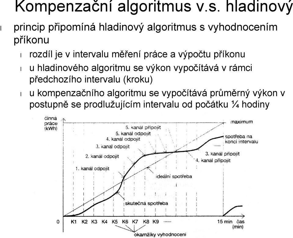 v intervalu měření práce a výpočtu příkonu u hladinového algoritmu se výkon vypočítává