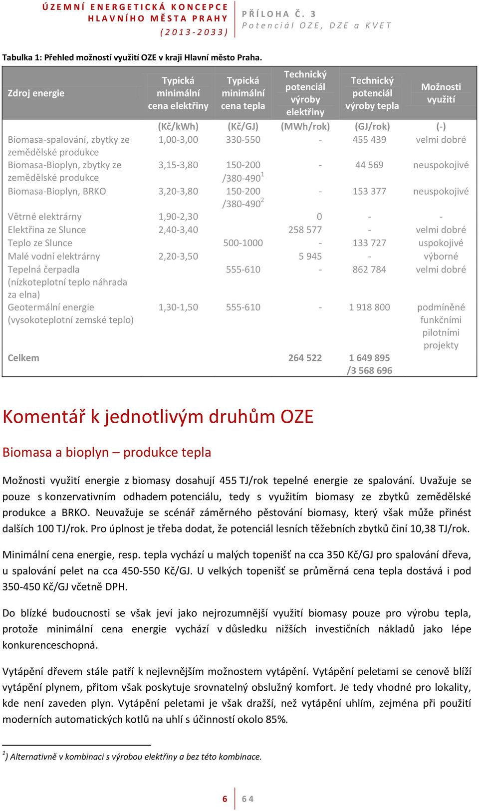 (-) Biomasa-spalování, zbytky ze 1,00-3,00 330-550 - 455 439 velmi dobré zemědělské produkce Biomasa-Bioplyn, zbytky ze 3,15-3,80 150-200 - 44 569 neuspokojivé zemědělské produkce /380-490 1