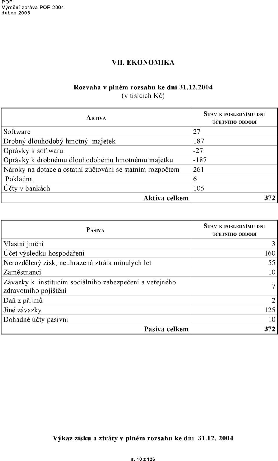 majetku -187 Nároky na dotace a ostatní zúčtování se státním rozpočtem 261 Pokladna 6 Účty v bankách 105 Aktiva celkem 372 PASIVA STAV K POSLEDNÍMU DNI ÚČETNÍHO OBDOBÍ Vlastní jmění 3