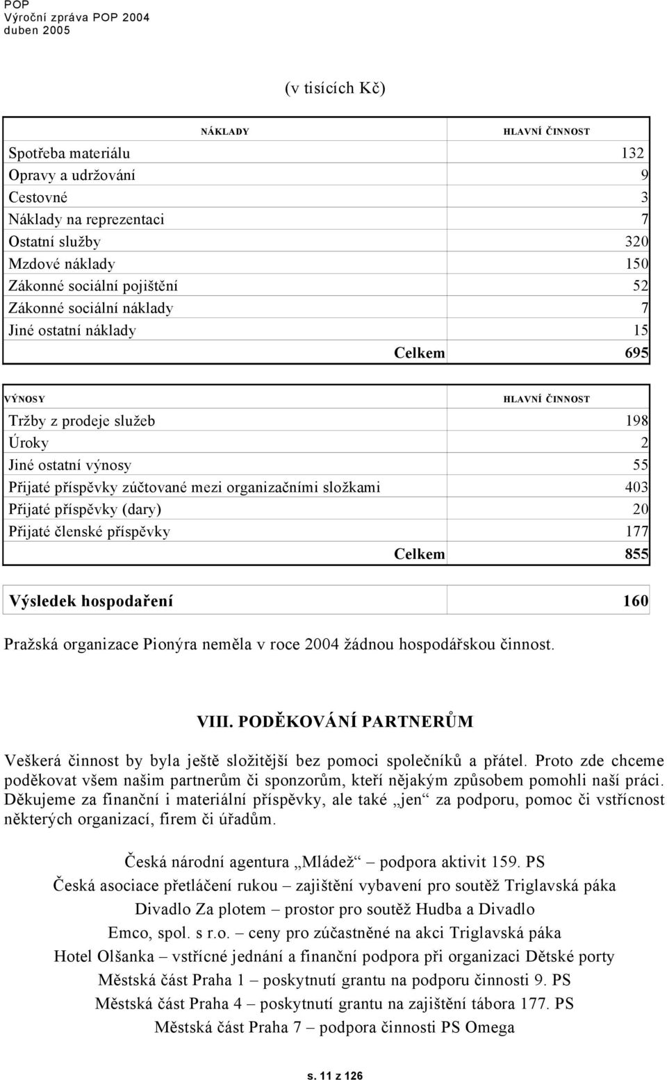 Přijaté příspěvky (dary) 20 Přijaté členské příspěvky 177 Celkem 855 Výsledek hospodaření 160 Pražská organizace Pionýra neměla v roce 2004 žádnou hospodářskou činnost. VIII.