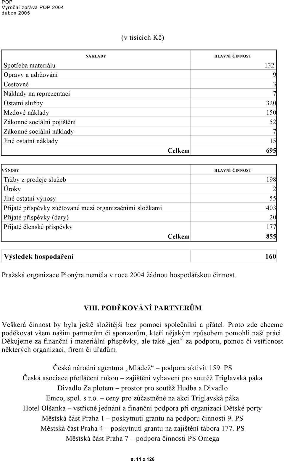 Přijaté příspěvky (dary) 20 Přijaté členské příspěvky 177 Celkem 855 Výsledek hospodaření 160 Pražská organizace Pionýra neměla v roce 2004 žádnou hospodářskou činnost. VIII.
