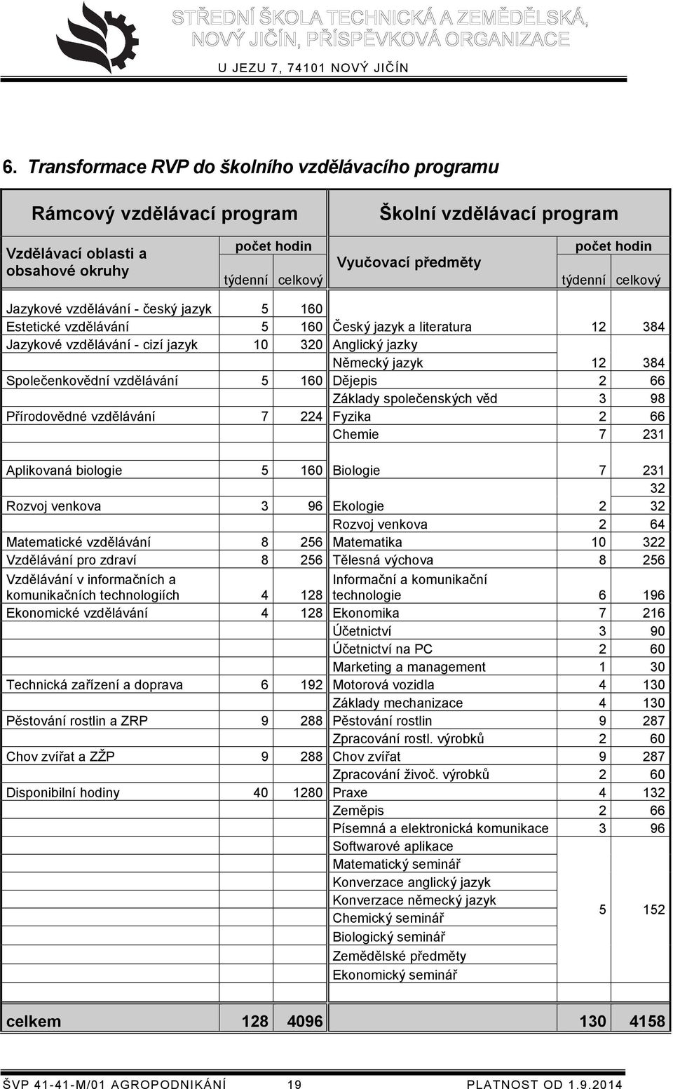 Společenkovědní vzdělávání 5 160 Dějepis 2 66 Základy společenských věd 3 98 Přírodovědné vzdělávání 7 224 Fyzika 2 66 Chemie 7 231 Aplikovaná biologie 5 160 Biologie 7 231 32 Rozvoj venkova 3 96