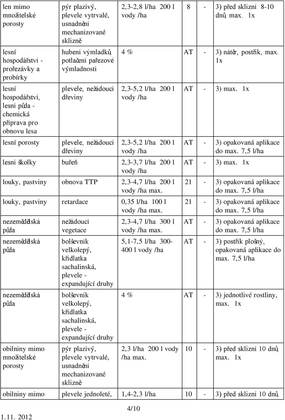 1x 2,3-5,2 l/ha 200 l vody /ha 2,3-5,2 l/ha 200 l vody /ha lesní školky buřeň 2,3-3,7 l/ha 200 l vody /ha louky, pastviny obnova TTP 2,3-4,7 l/ha 200 l louky, pastviny retardace 0,35 l/ha 100 l