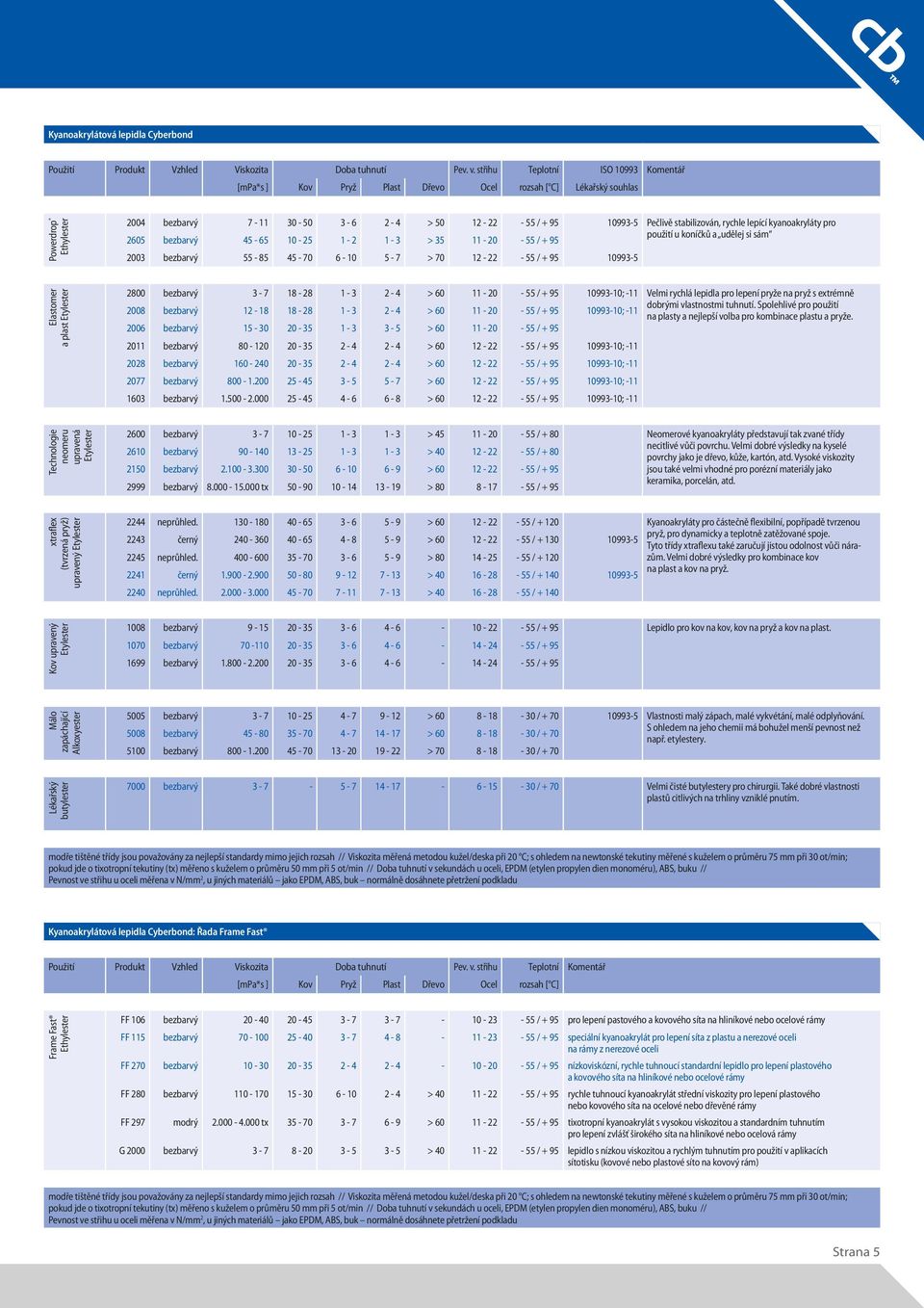 stabilizován, rychle lepící kyanoakryláty pro 2605 bezbarvý 45-65 10-25 1-2 1-3 > 35 11-20 - 55 / + 95 použití u koníčků a udělej si sám 2003 bezbarvý 55-85 45-70 6-10 5-7 > 70 12-22 - 55 / + 95