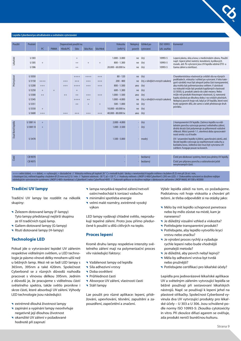 : lepení jehel, katetrů, konektorů, kyslíkových masek, atd. Po vytvrzení jsou UV lepidla odolná ETO- a U 306 ++ 20.000-60.000 tx ne čirý 10993-5 Gama záření a sterilizaci.