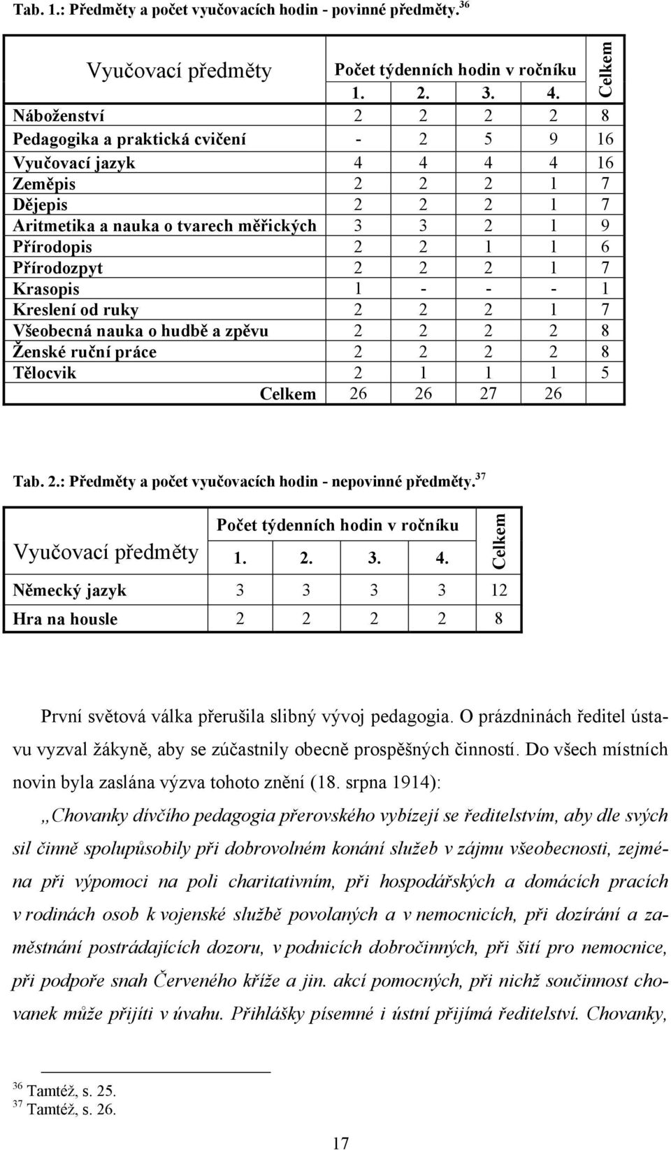 Přírodozpyt 2 2 2 1 7 Krasopis 1 - - - 1 Kreslení od ruky 2 2 2 1 7 Všeobecná nauka o hudbě a zpěvu 2 2 2 2 8 Ţenské ruční práce 2 2 2 2 8 Tělocvik 2 1 1 1 5 Celkem 26 26 27 26 Tab. 2.: Předměty a počet vyučovacích hodin - nepovinné předměty.