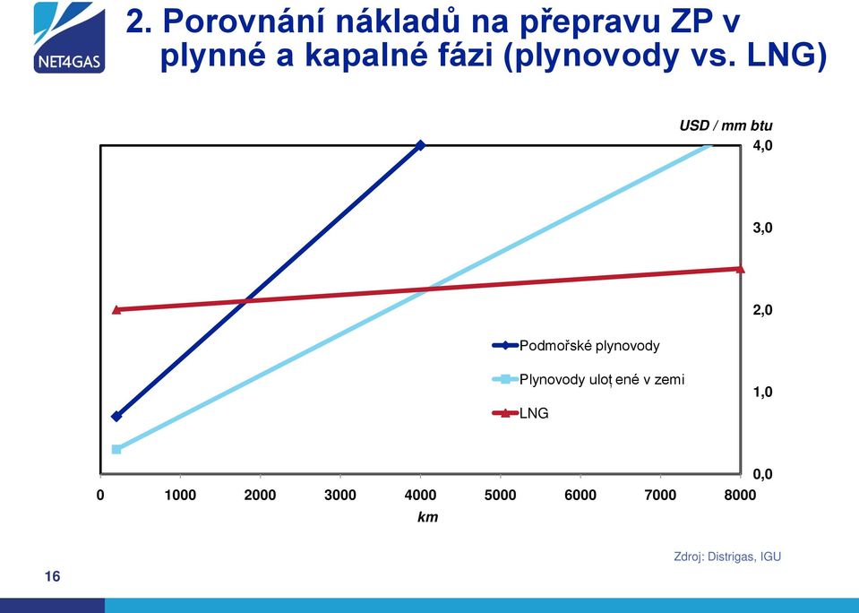 LNG) USD / mm btu 4,0 3,0 Podmořské plynovody 2,0