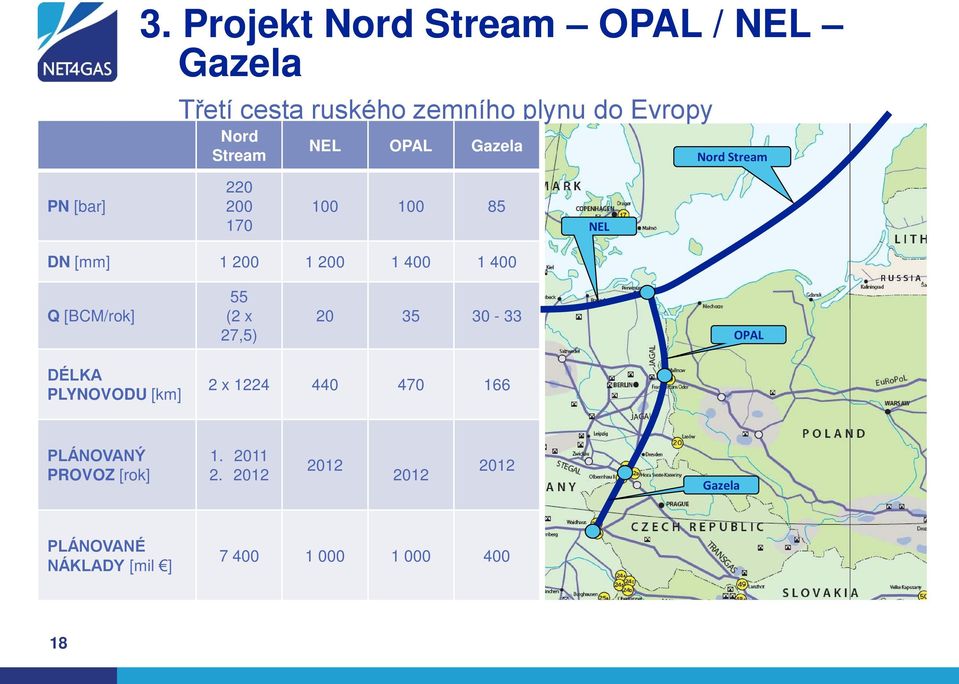 Q [BCM/rok] 55 (2 x 27,5) 20 35 30-33 OPAL DÉLKA PLYNOVODU [km] 2 x 1224 440 470 166 PLÁNOVANÝ