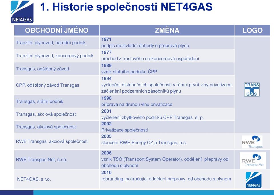 uspořádání 1989 vznik státního podniku ČPP 1994 vyčlenění distribučních společností v rámci první vlny privatizace, začlenění podzemních zásobníků plynu 1998 příprava na druhou vlnu privatizace 2001