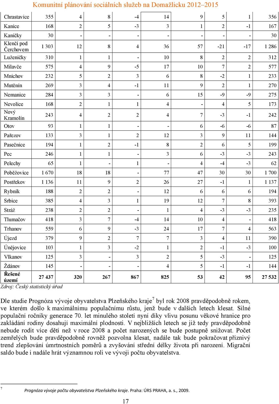 133 3 1 2 12 3 9 11 144 Pasečnice 194 1 2-1 8 2 6 5 199 Pec 246 1 1-3 6-3 -3 243 Pelechy 65 1-1 - 4-4 -3 62 Poběžovice 1 670 18 18-77 47 30 30 1 700 Postřekov 1 136 11 9 2 26 27-1 1 1 137 Rybník 188