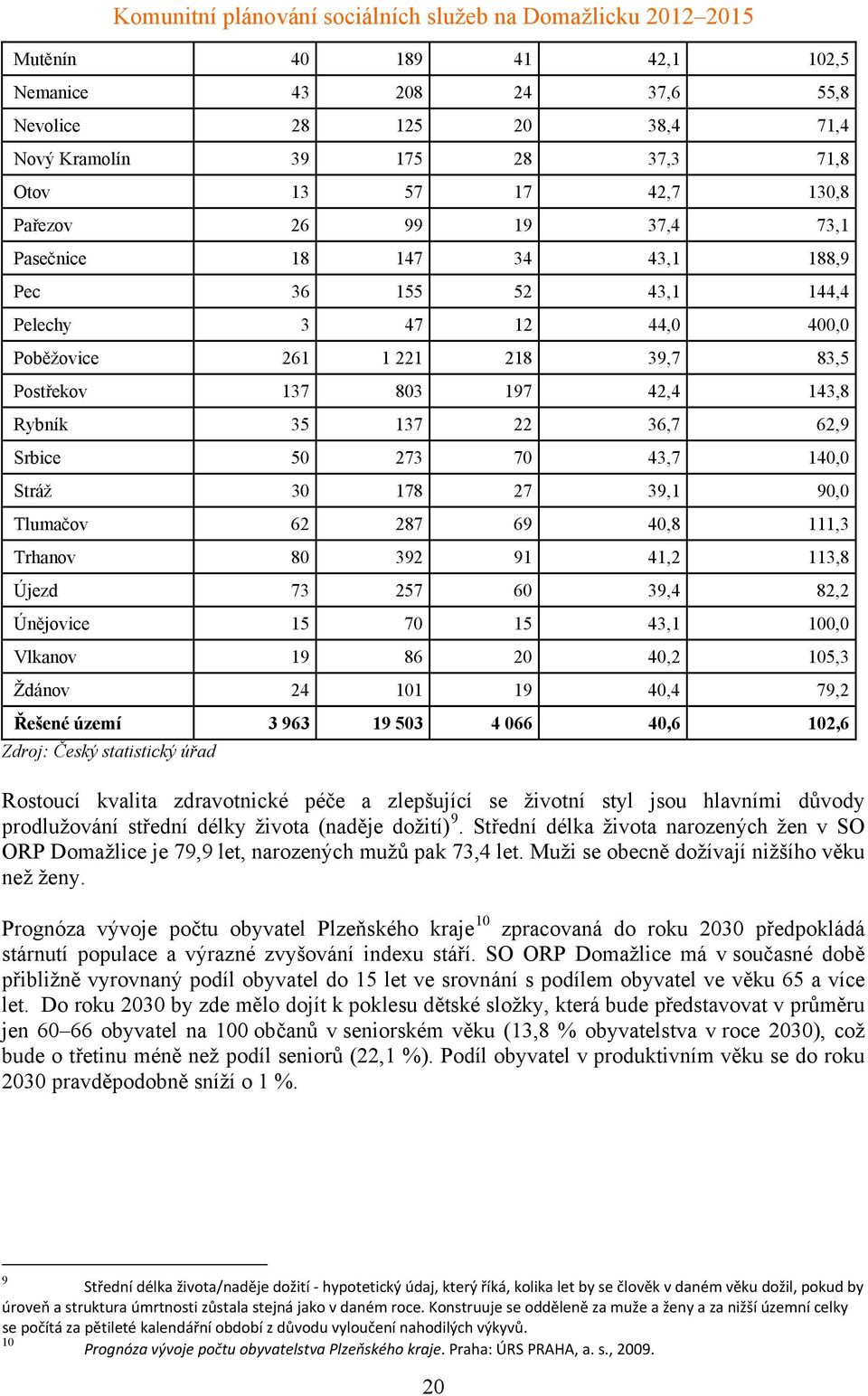 39,1 90,0 Tlumačov 62 287 69 40,8 111,3 Trhanov 80 392 91 41,2 113,8 Újezd 73 257 60 39,4 82,2 Únějovice 15 70 15 43,1 100,0 Vlkanov 19 86 20 40,2 105,3 Ždánov 24 101 19 40,4 79,2 Řešené území 3 963