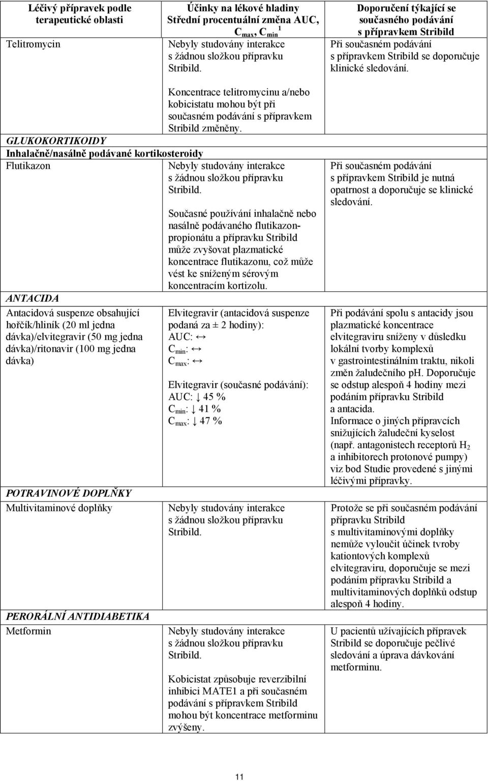 GLUKOKORTIKOIDY Inhalačně/nasálně podávané kortikosteroidy Flutikazon ANTACIDA Antacidová suspenze obsahující hořčík/hliník (20 ml jedna dávka)/elvitegravir (50 mg jedna dávka)/ritonavir (100 mg