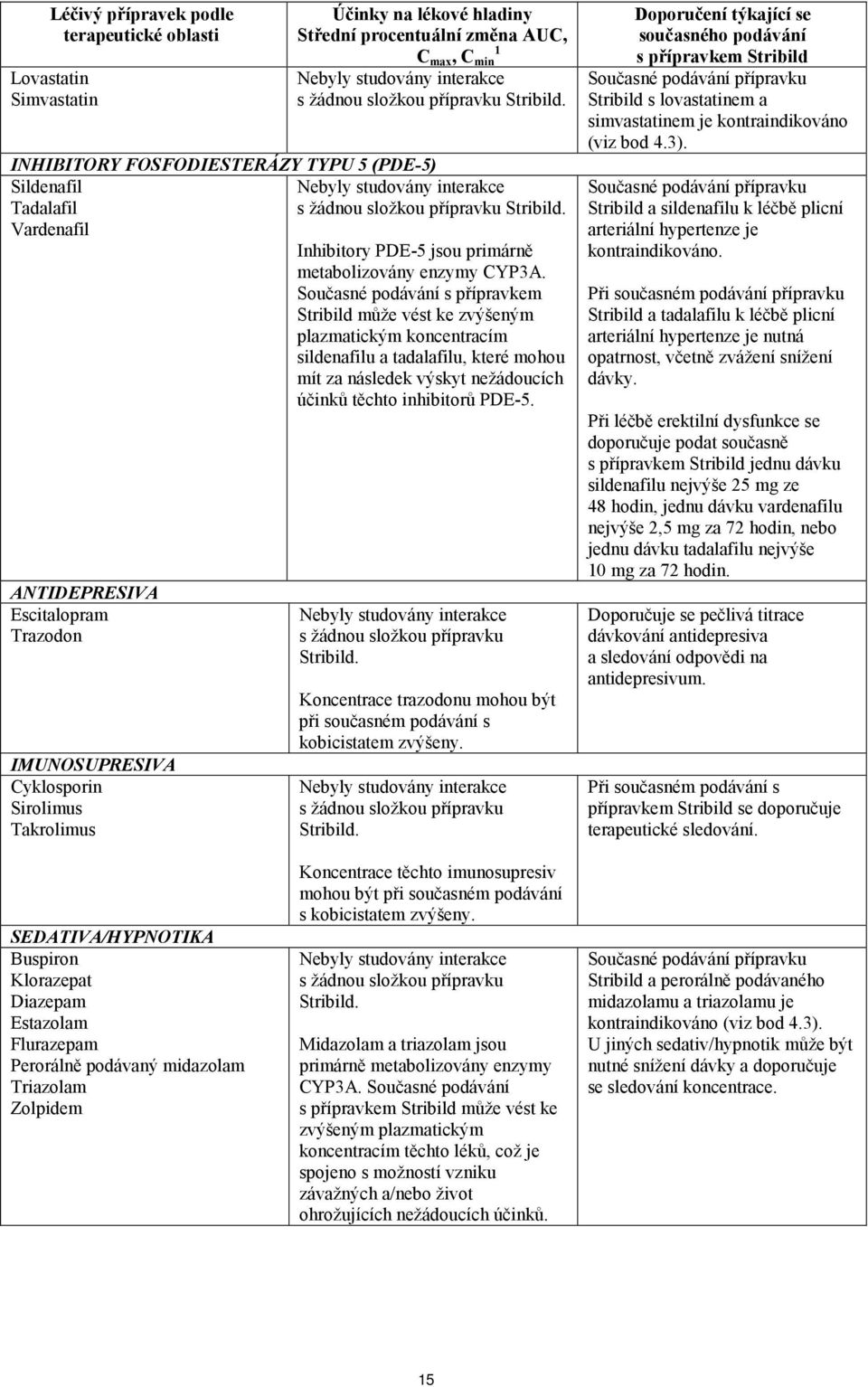 INHIBITORY FOSFODIESTERÁZY TYPU 5 (PDE-5) Sildenafil Tadalafil Vardenafil ANTIDEPRESIVA Escitalopram Trazodon IMUNOSUPRESIVA Cyklosporin Sirolimus Takrolimus Nebyly studovány interakce s žádnou