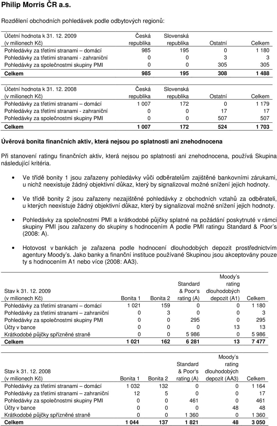 společnostmi skupiny PMI 0 0 305 305 Celkem 985 195 308 1 488 Účetní hodnota k 31. 12.