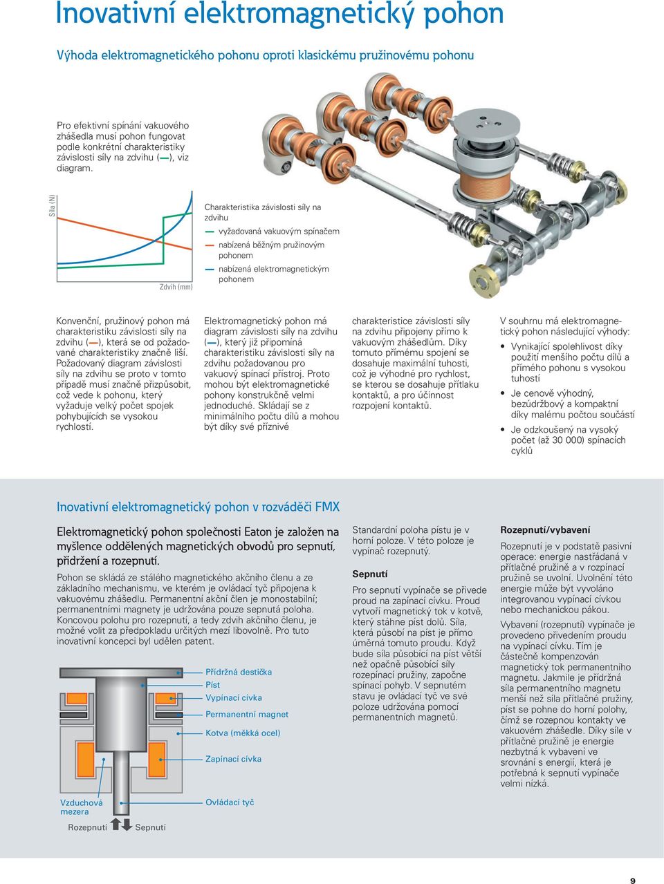 Síla (N) Zdvih (mm) Charakteristika závislosti síly na zdvihu - vyžadovaná vakuovým spínačem - nabízená běžným pružinovým pohonem - nabízená elektromagnetickým pohonem Konvenční, pružinový pohon má