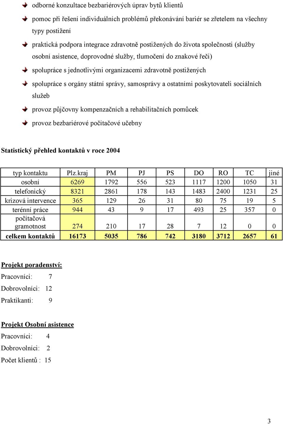 správy, samosprávy a ostatními poskytovateli sociálních služeb provoz půjčovny kompenzačních a rehabilitačních pomůcek provoz bezbariérové počítačové učebny Statistický přehled kontaktů v roce 2004