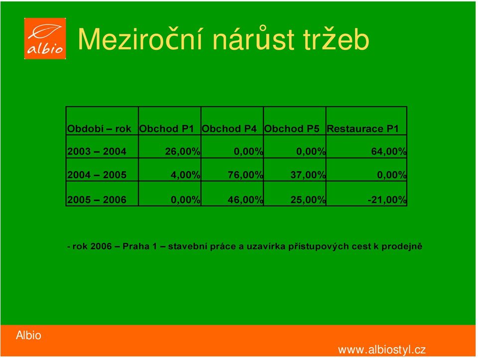 76,00% 37,00% 0,00% 2005 2006 0,00% 46,00% 25,00% -21,00% - rok