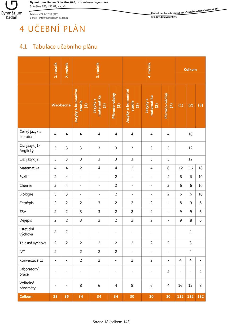 literatura Cizí jazyk j1- Anglický 4 4 4 4 4 4 4 4 16 3 3 3 3 3 3 3 3 12 Cizí jazyk j2 3 3 3 3 3 3 3 3 12 Matematika 4 4 2 4 4 2 4 6 12 16 18 Fyzika 2 4 - - 2 - - 2 6 6 10 Chemie 2 4 - - 2 - - 2 6 6