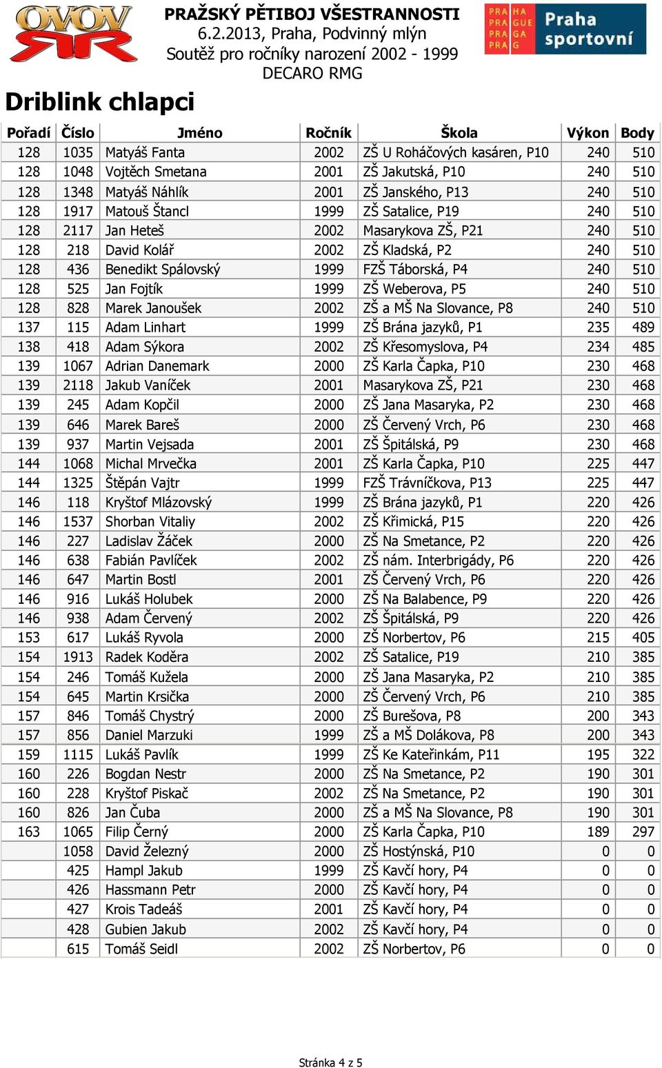 128 525 Jan Fojtík 1999 ZŠ Weberova, P5 240 510 128 828 Marek Janoušek 2002 ZŠ a MŠ Na Slovance, P8 240 510 137 115 Adam Linhart 1999 ZŠ Brána jazyků, P1 235 489 138 418 Adam Sýkora 2002 ZŠ