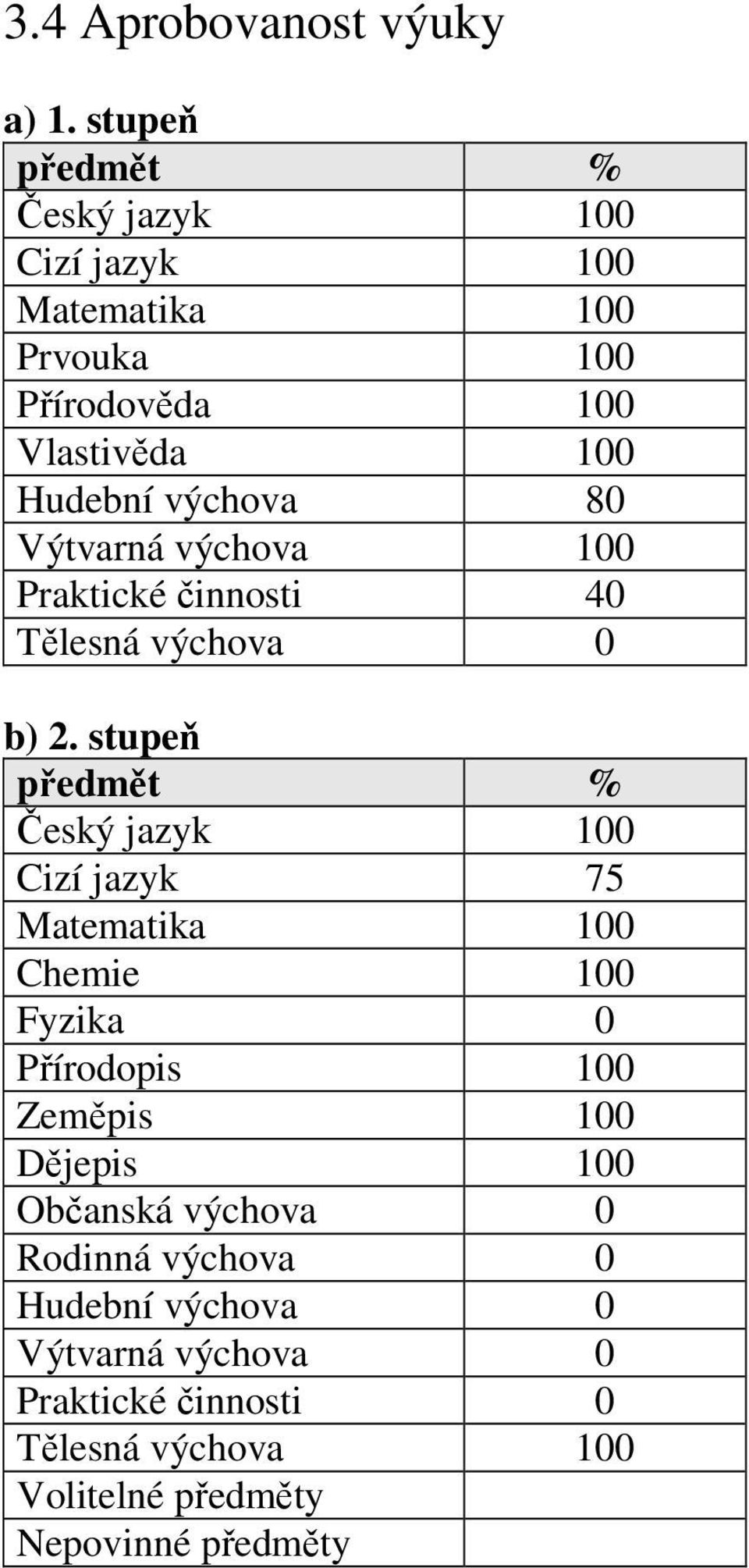 80 Výtvarná výchova 100 Praktické činnosti 40 Tělesná výchova 0 b) 2.