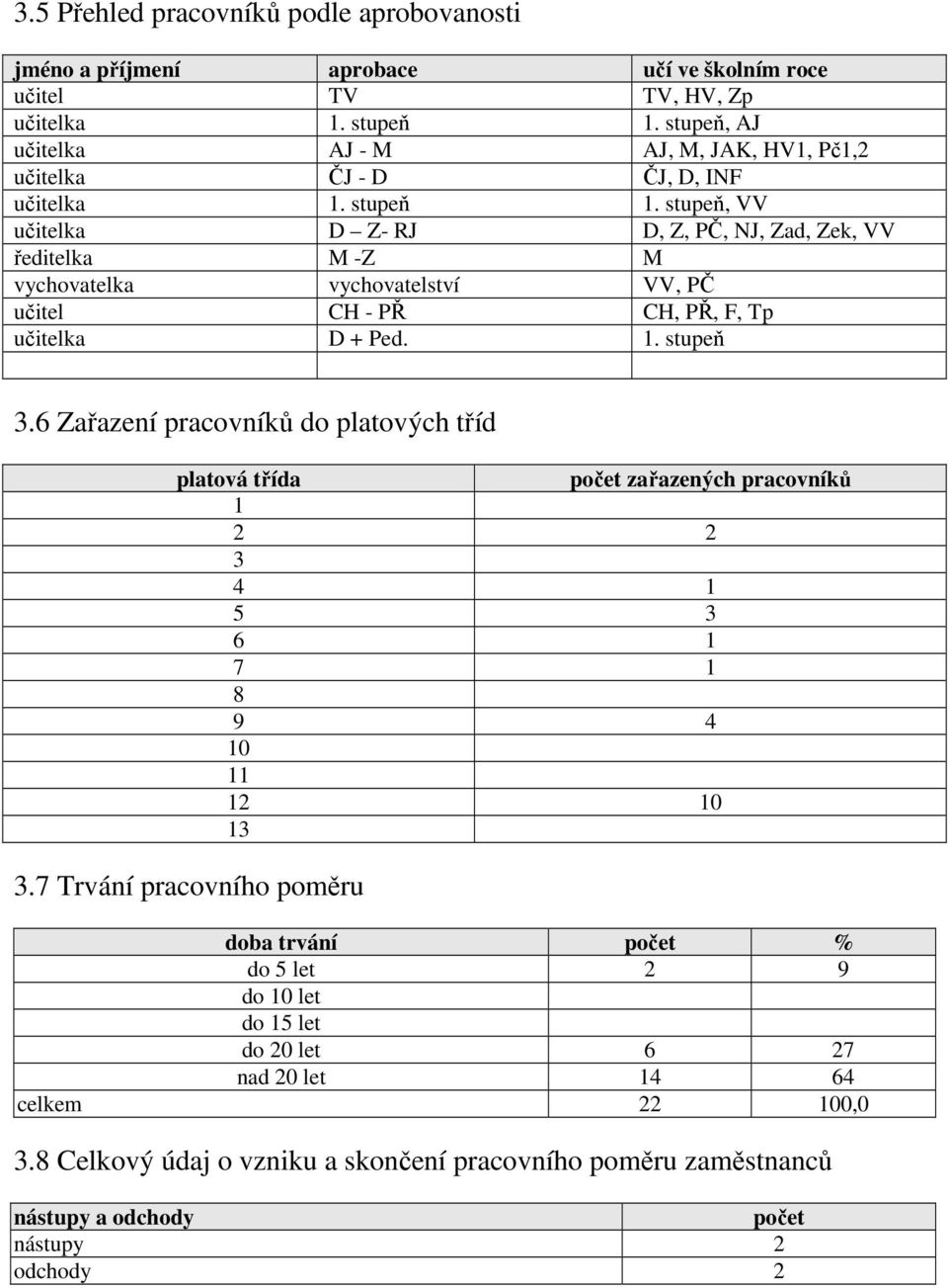 stupeň, VV učitelka D Z- RJ D, Z, PČ, NJ, Zad, Zek, VV ředitelka M -Z M vychovatelka vychovatelství VV, PČ učitel CH - PŘ CH, PŘ, F, Tp učitelka D + Ped. 1. stupeň 3.