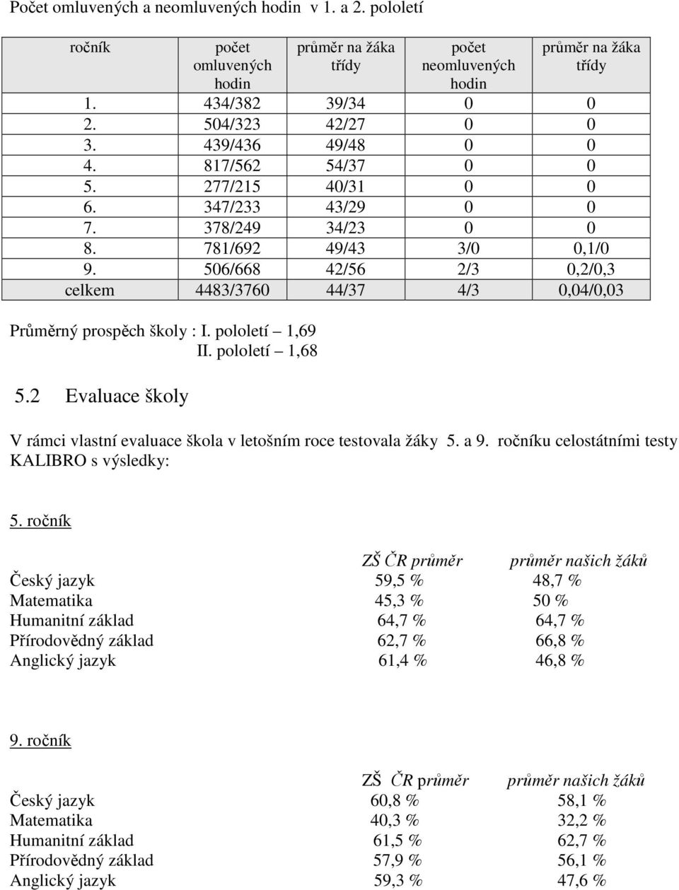 506/668 42/56 2/3 0,2/0,3 celkem 4483/3760 44/37 4/3 0,04/0,03 Průměrný prospěch školy : I. pololetí 1,69 II. pololetí 1,68 5.