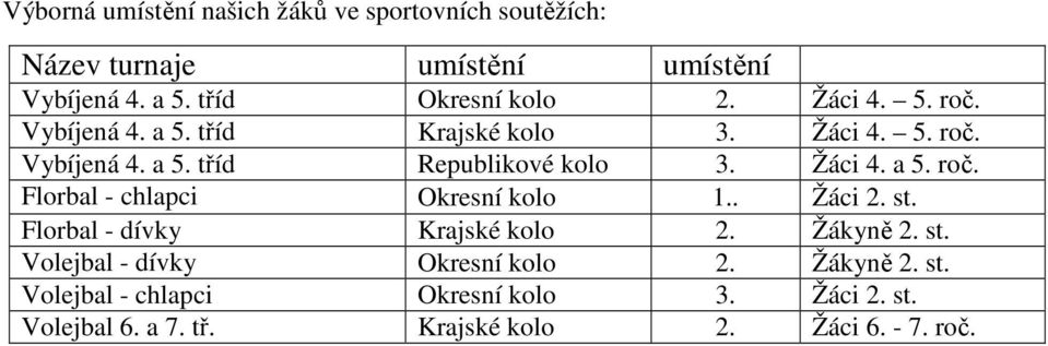 . Žáci 2. st. Florbal - dívky Krajské kolo 2. Žákyně 2. st. Volejbal - dívky Okresní kolo 2. Žákyně 2. st. Volejbal - chlapci Okresní kolo 3.