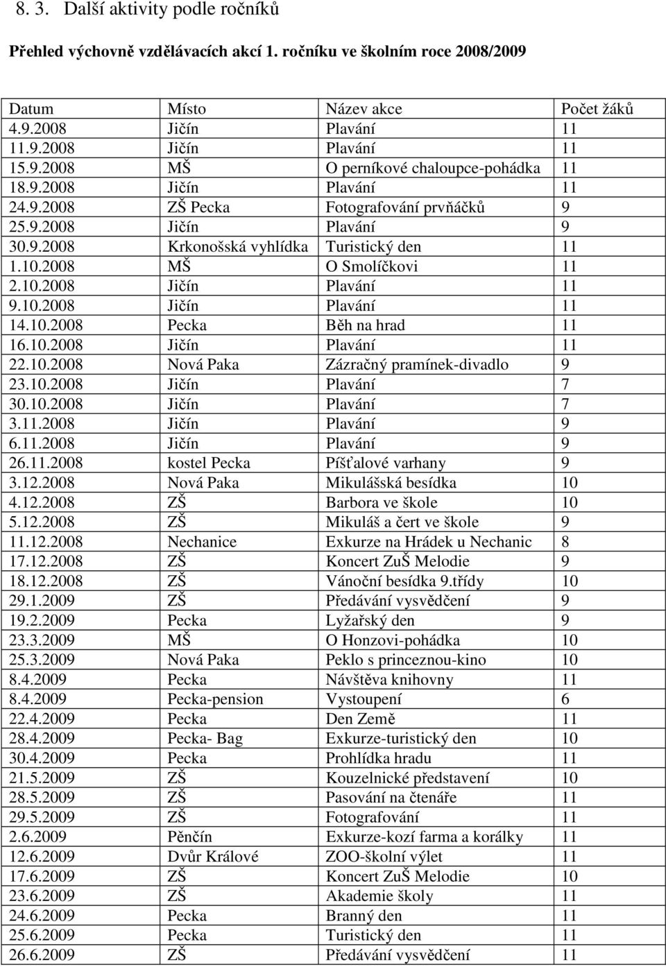 10.2008 Jičín Plavání 11 14.10.2008 Pecka Běh na hrad 11 16.10.2008 Jičín Plavání 11 22.10.2008 Nová Paka Zázračný pramínek-divadlo 9 23.10.2008 Jičín Plavání 7 30.10.2008 Jičín Plavání 7 3.11.2008 Jičín Plavání 9 6.