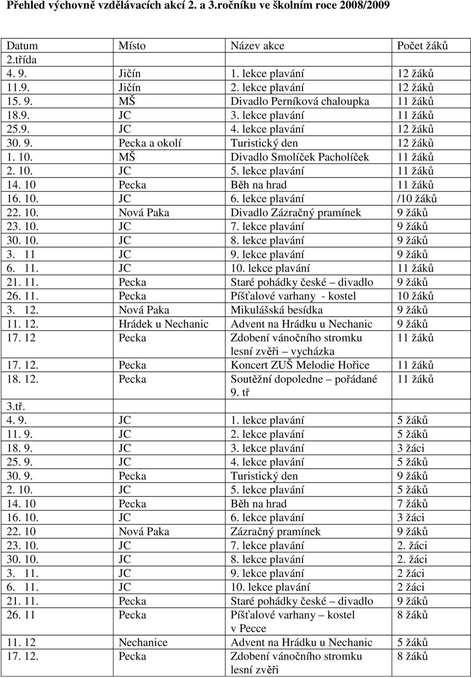 10 Pecka Běh na hrad 11 žáků 16. 10. JC 6. lekce plavání /10 žáků 22. 10. Nová Paka Divadlo Zázračný pramínek 9 žáků 23. 10. JC 7. lekce plavání 9 žáků 30. 10. JC 8. lekce plavání 9 žáků 3. 11 JC 9.