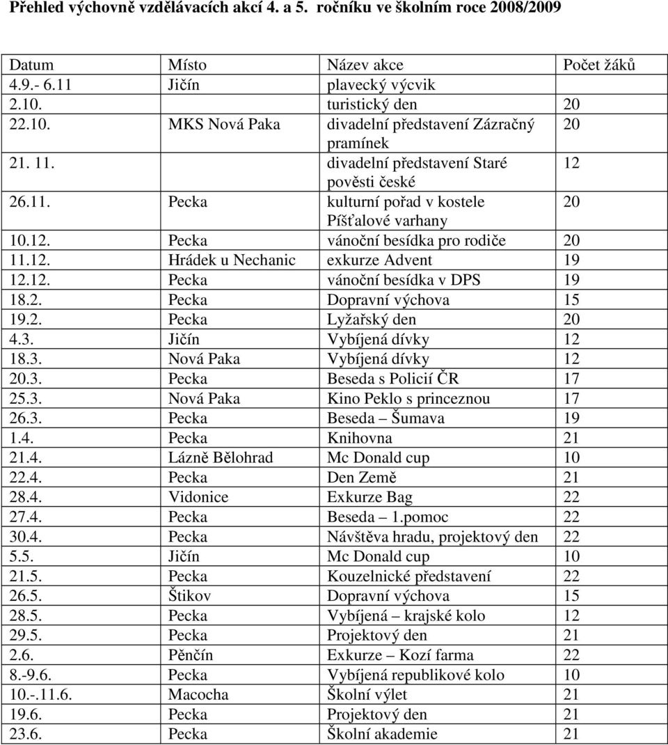 12. Hrádek u Nechanic exkurze Advent 19 12.12. Pecka vánoční besídka v DPS 19 18.2. Pecka Dopravní výchova 15 19.2. Pecka Lyžařský den 20 4.3. Jičín Vybíjená dívky 12 18.3. Nová Paka Vybíjená dívky 12 20.